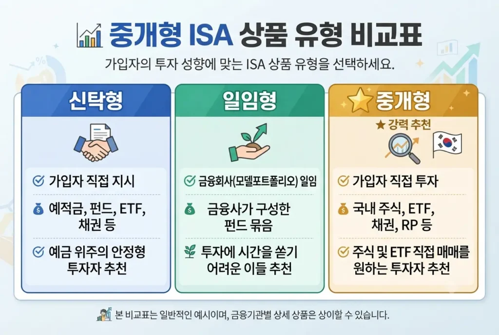 신탁형, 일임형, 중개형 ISA 상품 유형별 특징 및 추천 투자 성향 비교표