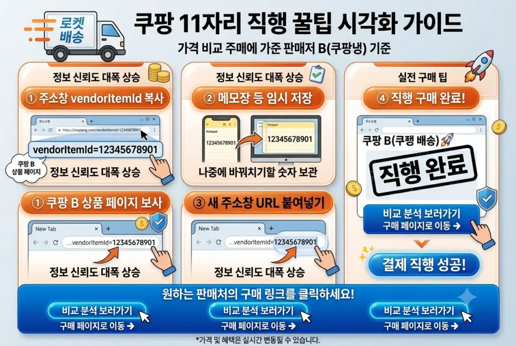 쿠팡 자급제 사전예약 vendorItemId 11자리 우회 구매 4단계 가이드