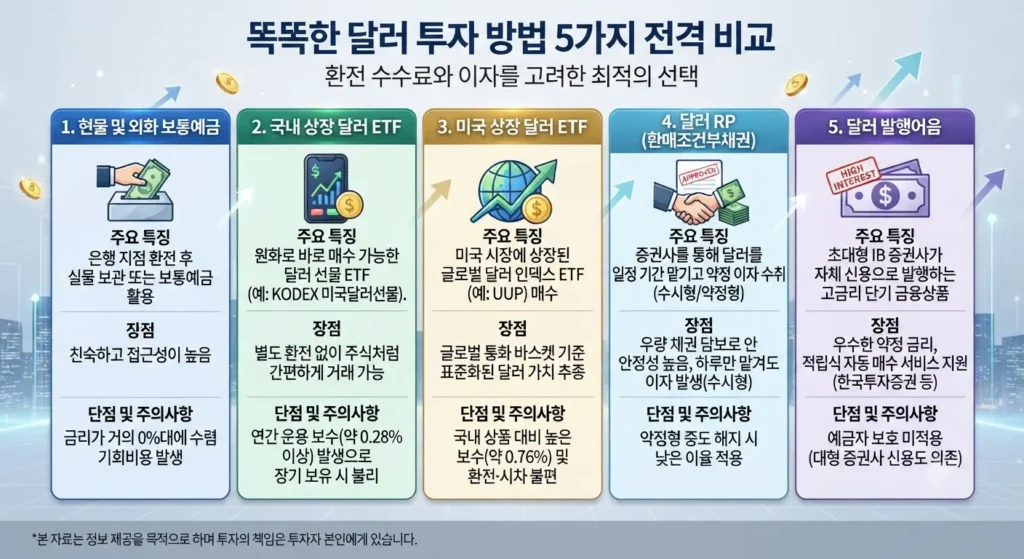 현물, ETF, 달러 RP, 달러 발행어음 등 5가지 달러 투자 방법의 장단점을 비교한 인포그래픽 가이드
