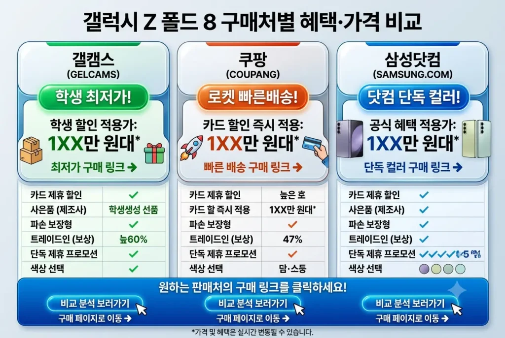 갤캠스, 쿠팡, 삼성닷컴 갤럭시 Z 폴드 8 판매처별 혜택 비교표