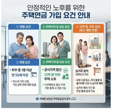 주택연금 가입조건 체크리스트 인포그래픽 - 만 55세 이상 연령, 공시가격 12억 이하 주택, 완화된 거주 요건 요약