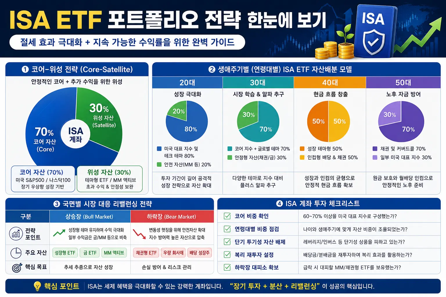 ISA 계좌 ETF 포트폴리오 전략 인포그래픽. 코어-위성(Core-Satellite) 전략, 20대부터 50대까지 세대별 자산배분 비율, 상승장·하락장 리밸런싱 전략과 투자 체크리스트를 한눈에 정리한 이미지.