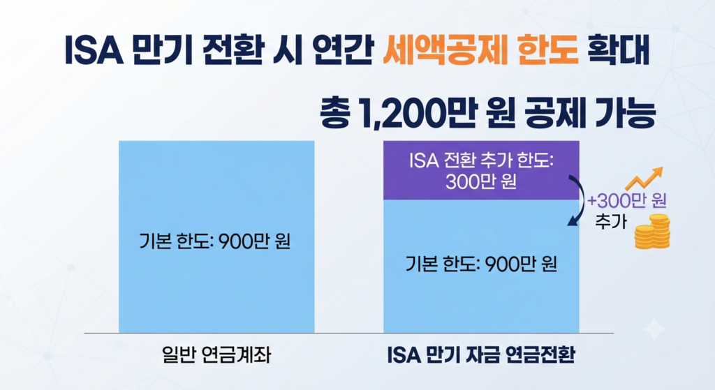 일반 연금계좌 900만 원 한도와 ISA 만기 자금 전환 시 300만 원 추가되어 총 1,200만 원이 되는 인포그래픽 그래프