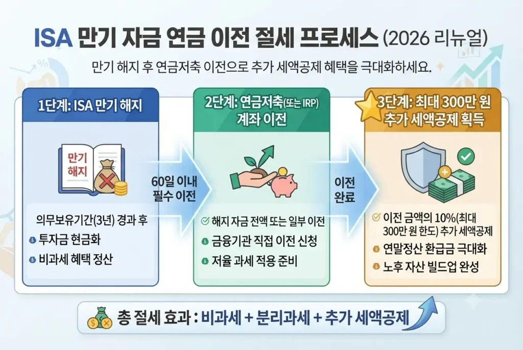 ISA 만기 해지 후 60일 이내 연금저축 계좌 이전 및 추가 세액공제 프로세스 흐름도