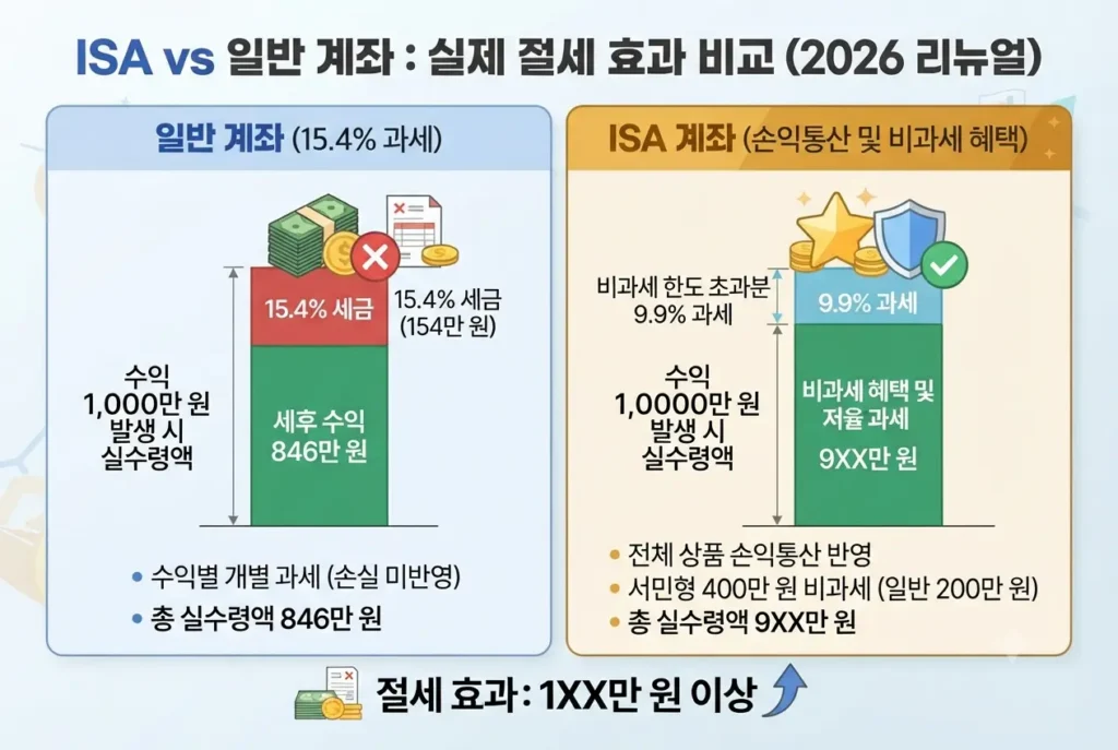 일반 계좌 15.4% 과세와 ISA 계좌 손익통산 및 비과세 혜택에 따른 실제 절세 효과 비교 그래프