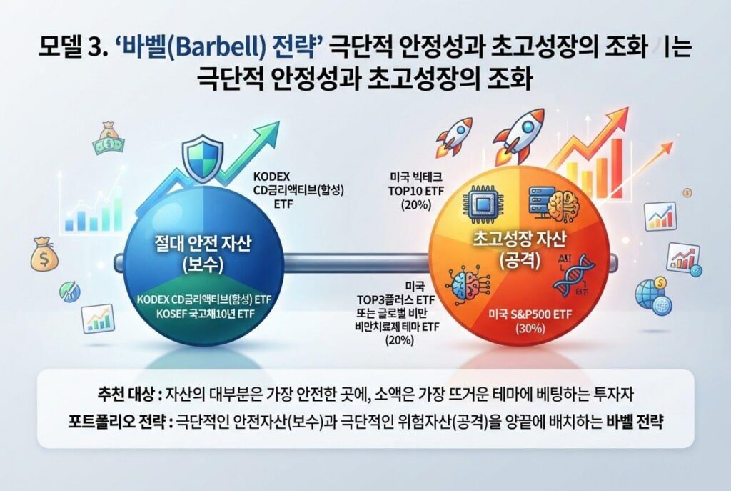 model-3-barbell-strategy-portfolio.png