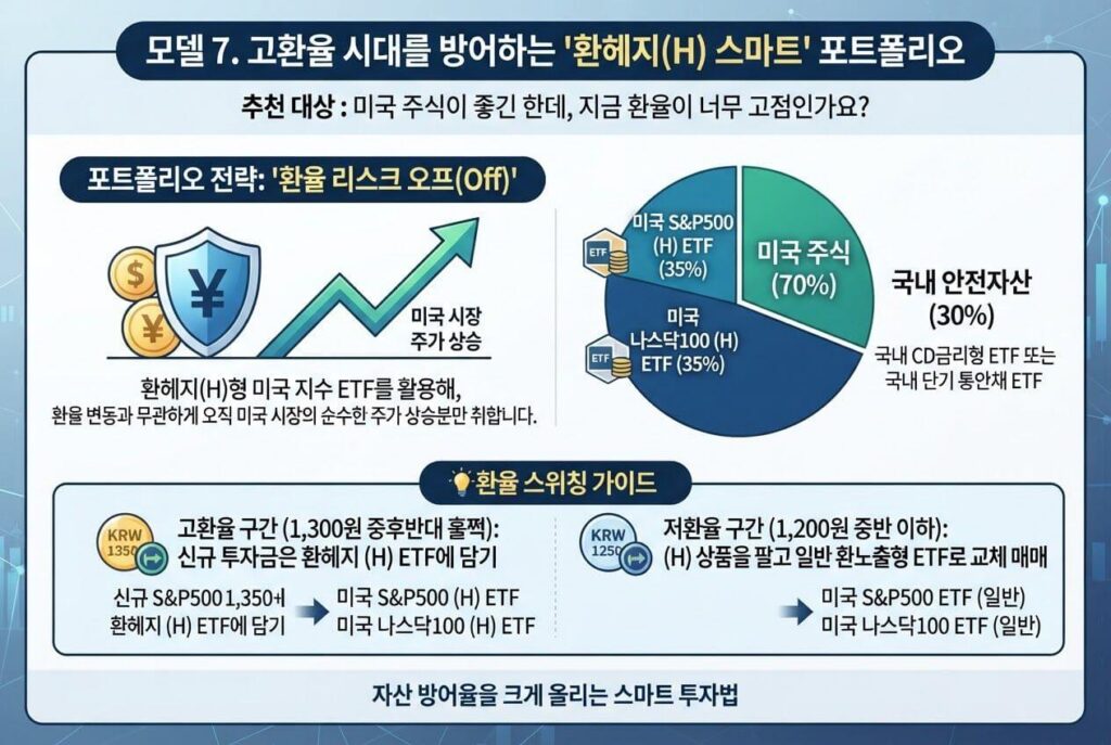 고환율 시대 방어 연금저축 IRP 환헤지 스마트 주식형 ETF 포트폴리오