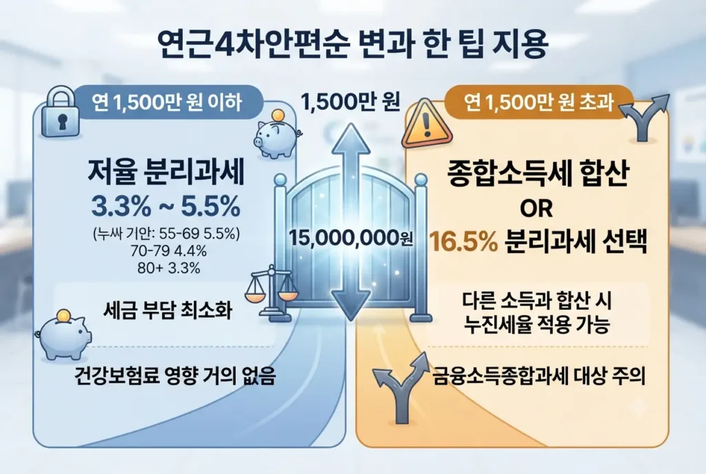 연간 사적연금 수령액 1,500만 원 이하 저율 분리과세와 초과 시 종합소득세 비교 인포그래픽