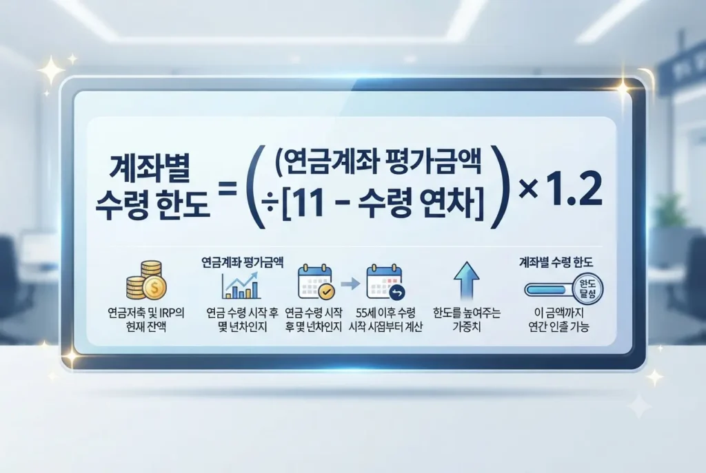 연금저축 및 IRP 계좌별 수령 한도 공식 계산법을 안내하는 카드뉴스 이미지
