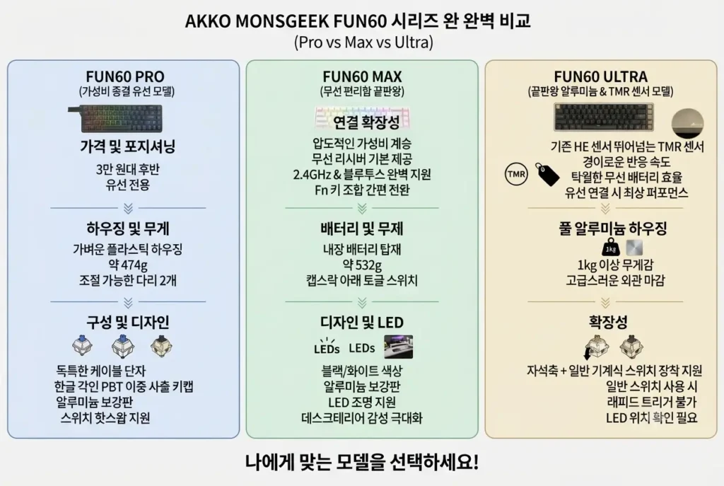 AKKO MONSGEEK FUN60 Pro Max Ultra 모델별 스펙 및 특징 비교 인포그래픽