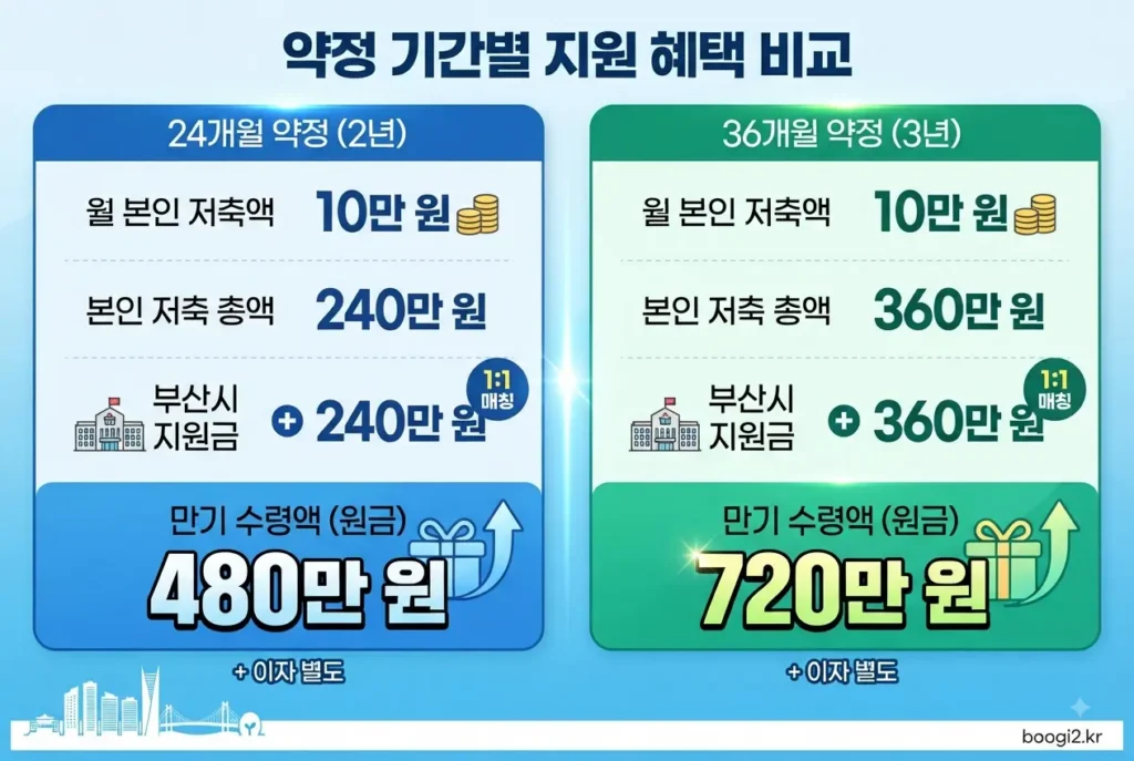 부산청년 기쁨두배통장 24개월 및 36개월 약정 기간별 혜택 비교