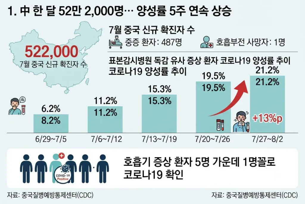 중국 코로나19 신규 확진자 52만 명 및 5주 연속 상승한 호흡기 환자 양성률 21.2% 통계 인포그래픽