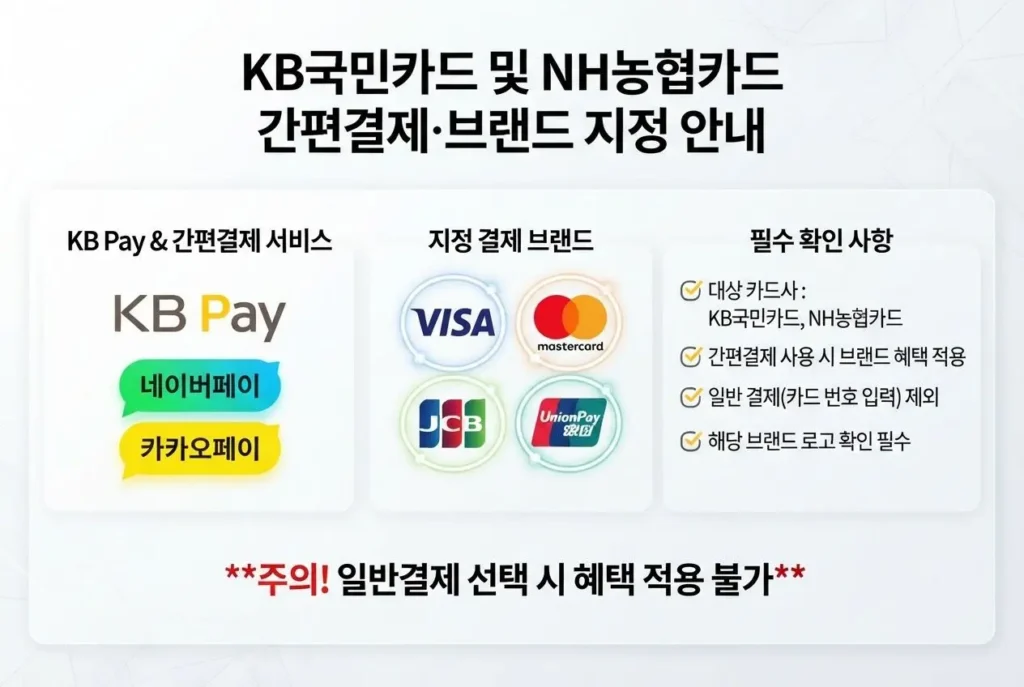 8월 신용카드 페이백 이벤트 대상 KB국민카드 및 NH농협카드 간편결제 및 브랜드 지정 안내