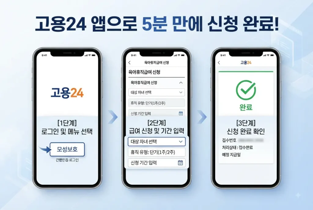 고용24 모바일 앱을 통해 단기 육아휴직 급여를 5분 만에 신청하는 3단계 온라인 접수 절차 흐름도