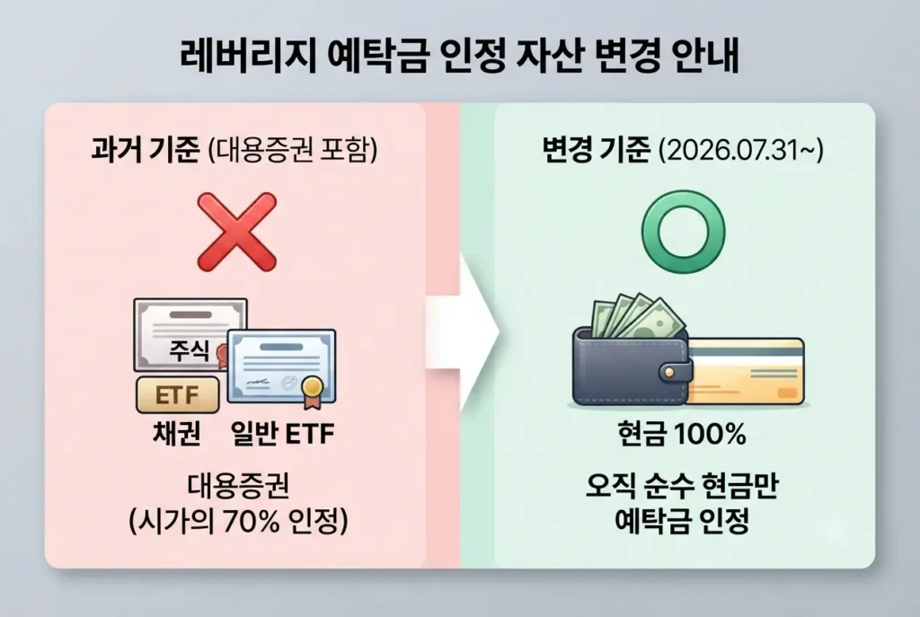 대용증권 폐지 및 순수 현금 100%만 인정되는 레버리지 예탁금 인정 자산 변경 기준 비교 인포그래픽