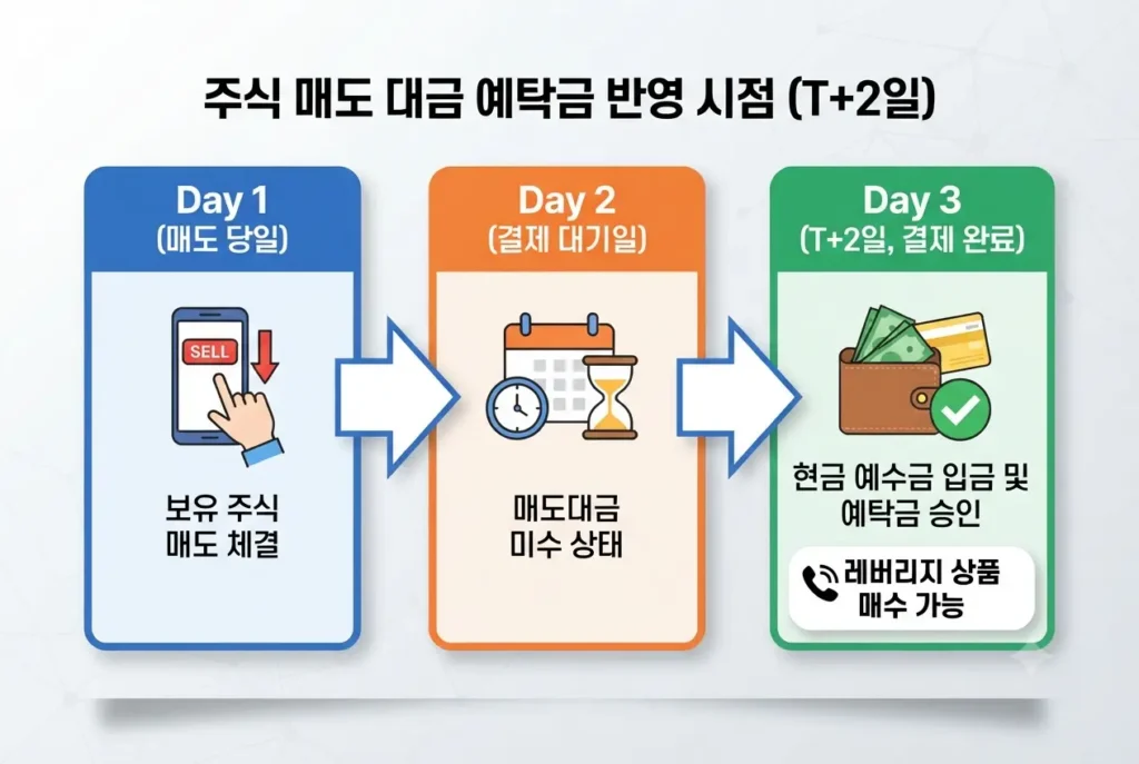 주식 매도 후 레버리지 예탁금 반영 시점인 T+2일 결제 대기 흐름을 보여주는 타임라인 인포그래픽