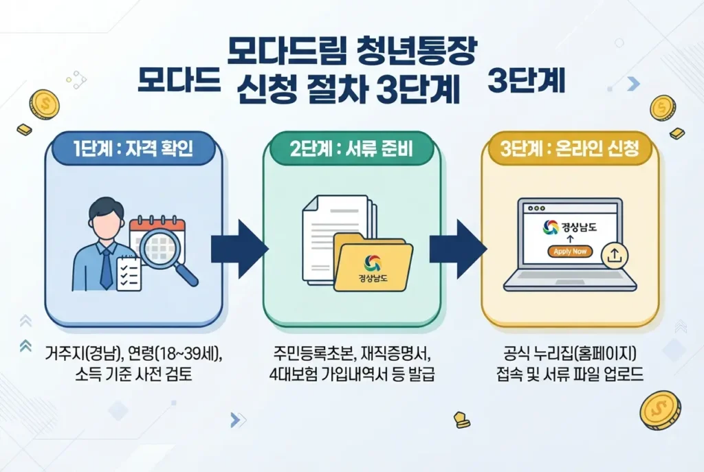 2026 모다드림 청년통장 신청 절차 3단계: 1단계 자격 확인, 2단계 서류 준비, 3단계 온라인 신청 흐름도