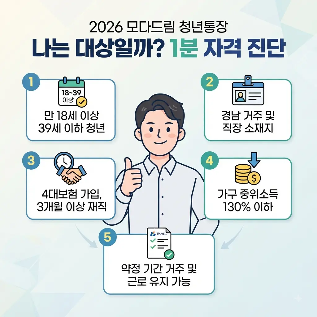 2026 모다드림 청년통장 신청 자격 1분 진단 체크리스트: 연령, 거주지, 4대보험 재직, 소득 기준 안내