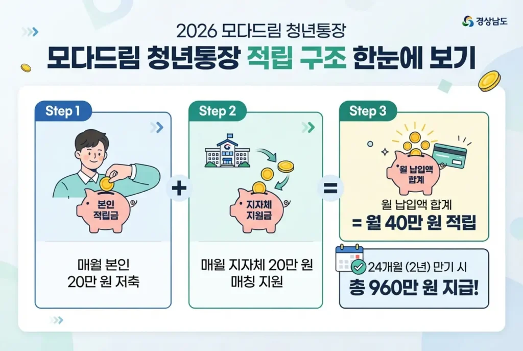 2026 모다드림 청년통장 적립 구조 요약: 본인 20만 원과 지자체 20만 원 매칭으로 24개월 만기 960만 원 적립