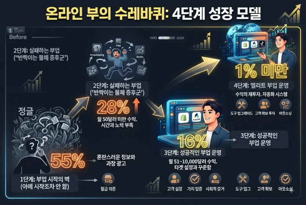 "온라인 돈벌이 부의 수레바퀴 4단계 성장 모델과 55%, 28%, 16%, 1% 통계 데이터를 보여주는 인포그래픽"