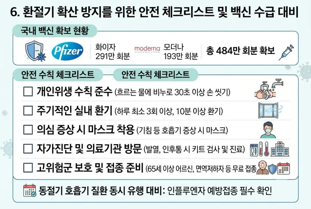 환절기 코로나19 확산 방지를 위한 안전 수칙 체크리스트 및 백신 484만 회분 확보 현황 인포그래픽