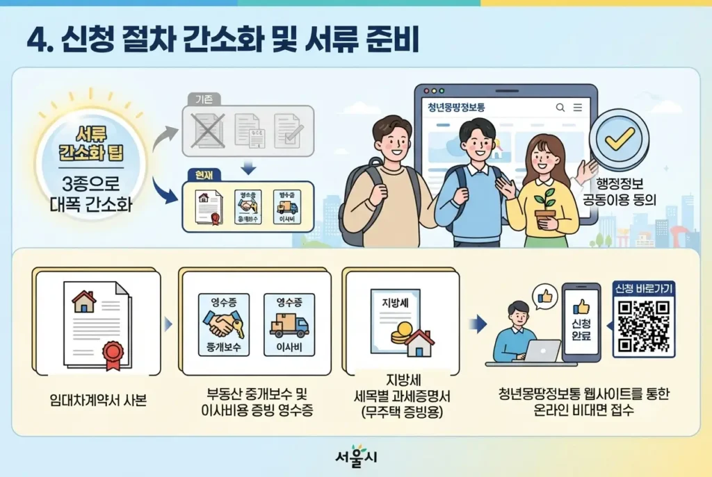 서울시 청년 이사비 지원사업 서류 3종 간소화 및 청년몽땅정보통 온라인 신청 방법