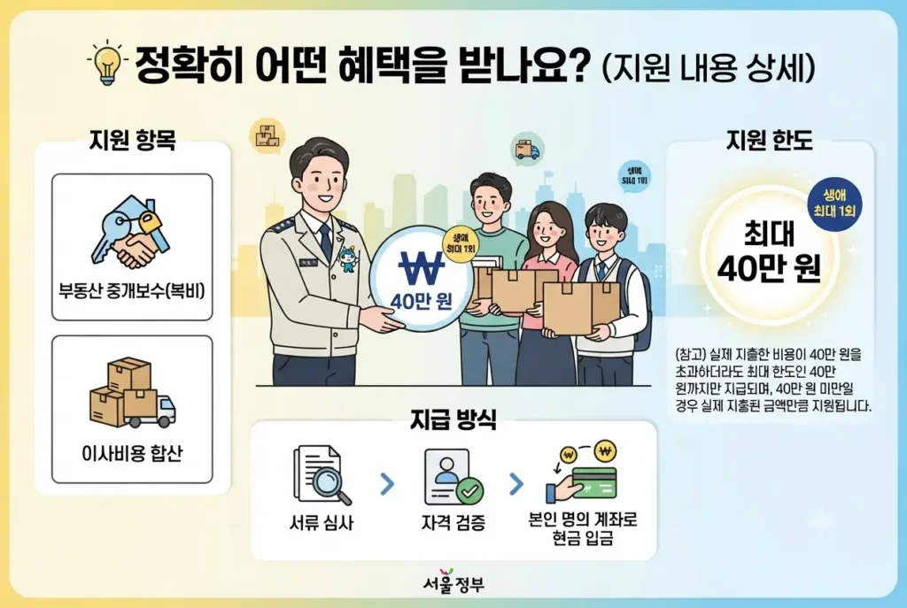 2026년 서울 청년 이사비 지원사업 연령 기준 만 19세부터 39세 및 제대군인 연장 자격 요건