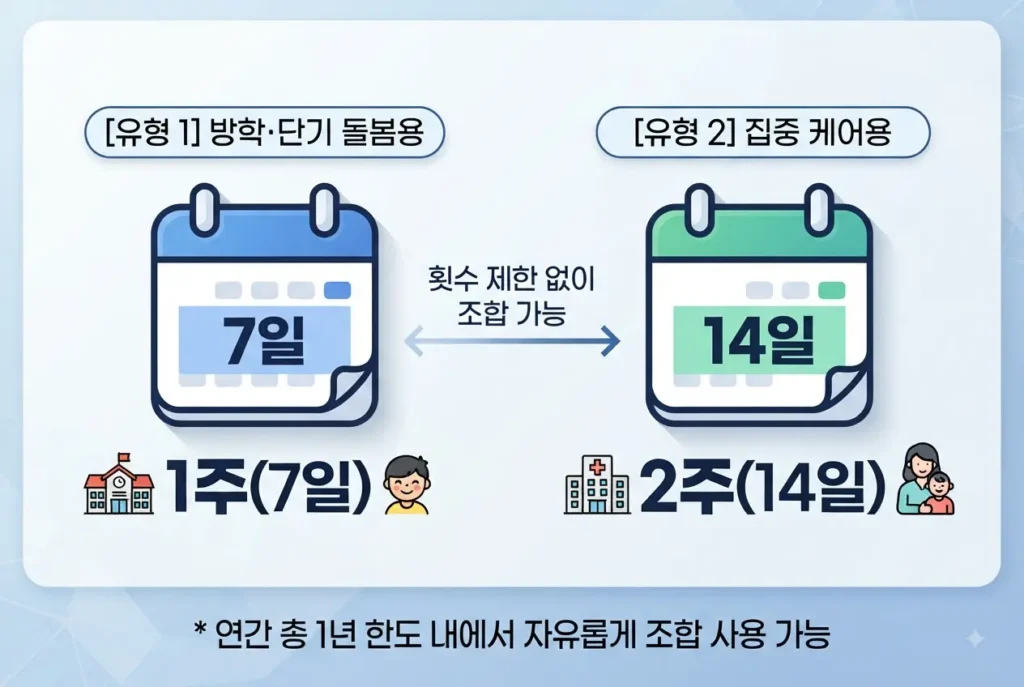 단기 육아휴직 사용 단위인 1주(7일) 방학 돌봄용과 2주(14일) 집중 케어용 기간 유형 및 연간 조합 사용 안내 인포그래픽