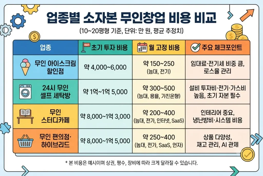 무인 아이스크림, 세탁방, 스터디카페 등 주요 업종별 소자본 무인창업 초기 비용 비교