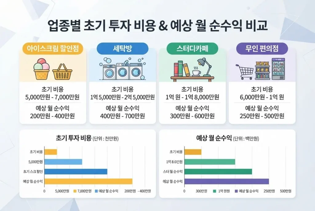 업종별 무인창업 시스템 초기 비용과 월 예상 순수익 구조 비교 인포그래픽