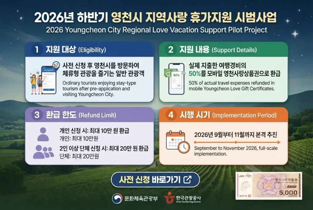영천시 반값 여행 지원 대상, 모바일 영천사랑상품권 환급 내용, 최대 20만 원 환급 한도 안내 카드뉴스
