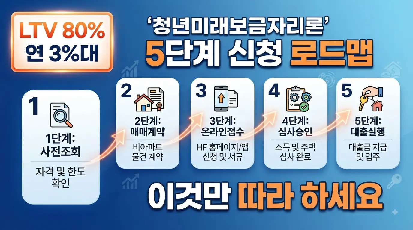 "청년미래보금자리론 5단계 신청 로드맵 썸네일: LTV 80% 및 연 3%대 금리 혜택과 따라 하기 쉬운 대출 절차 안내"