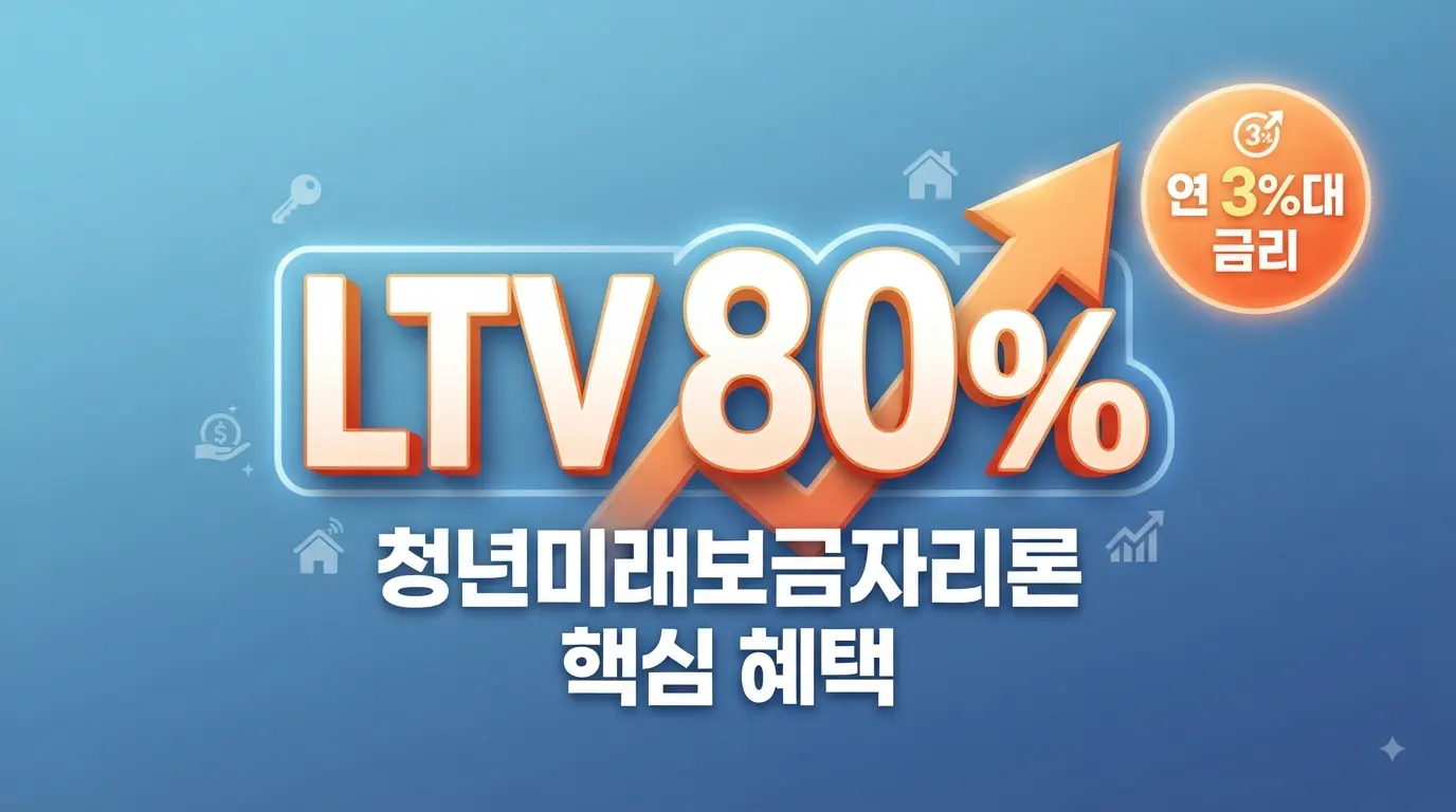 청년미래보금자리론의 핵심 정보를 담은 인포그래픽 썸네일. 파란색 배경에 주황색 화살표와 함께 'LTV 80%', '연 3%대 금리'라는 문구가 크고 명확하게 강조되어 있음.