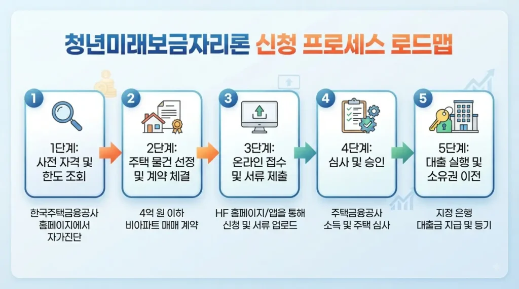 "청년미래보금자리론 5단계 신청 프로세스 로드맵: 사전 자격 조회부터 매매계약, 온라인 접수, 심사 및 대출 실행까지의 전체 절차 안내"