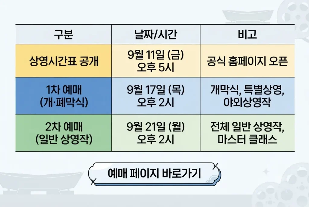 제31회 부산국제영화제 상영시간표 공개일 및 1차 2차 티켓 예매 일정 표
