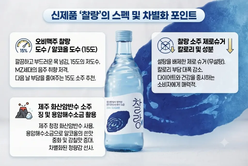 제주 화산암반수와 용암해수소금을 활용한 15도 제로슈거 소주 '찰랑'의 스펙 및 차별화 포인트 인포그래픽