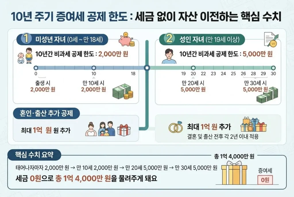 자녀 주식 계좌 계좌이체 증여세 신고 방법을 활용하기 위한 미성년자 및 성인 자녀 10년 주기 증여세 비과세 공제 한도 타임라인