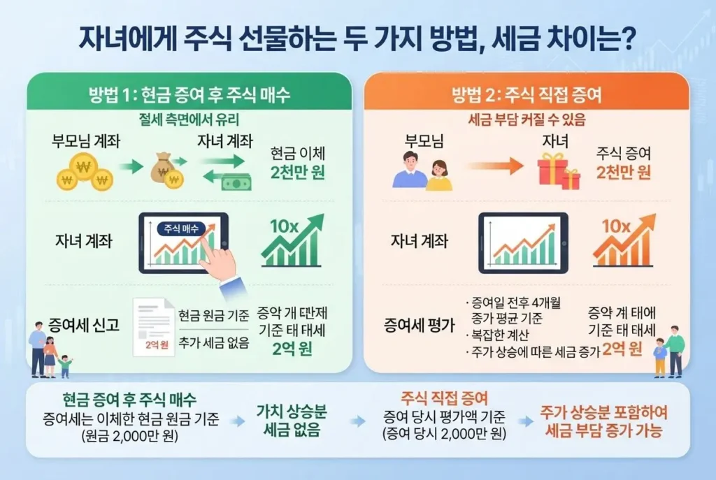 자녀 주식 계좌 계좌이체 증여세 신고 방법과 주식 직접 증여의 세금 차이를 비교한 인포그래픽