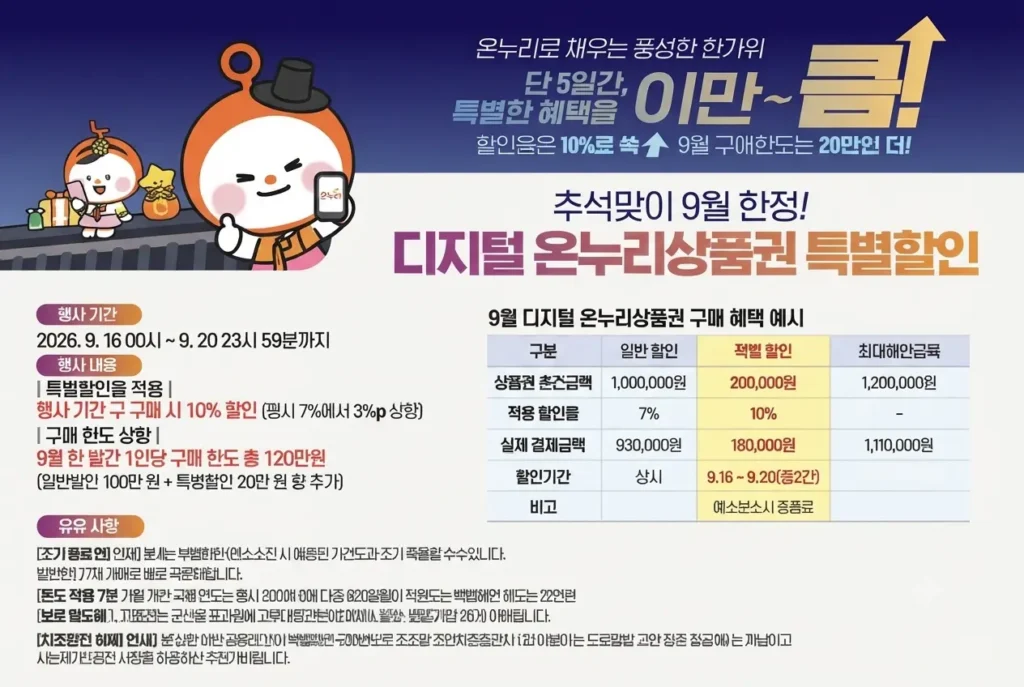 추석 민생 안정 대책으로 온누리상품권 20만 원 추가 한도와 10% 할인 혜택을 안내하는 스마트폰 화면 이미지