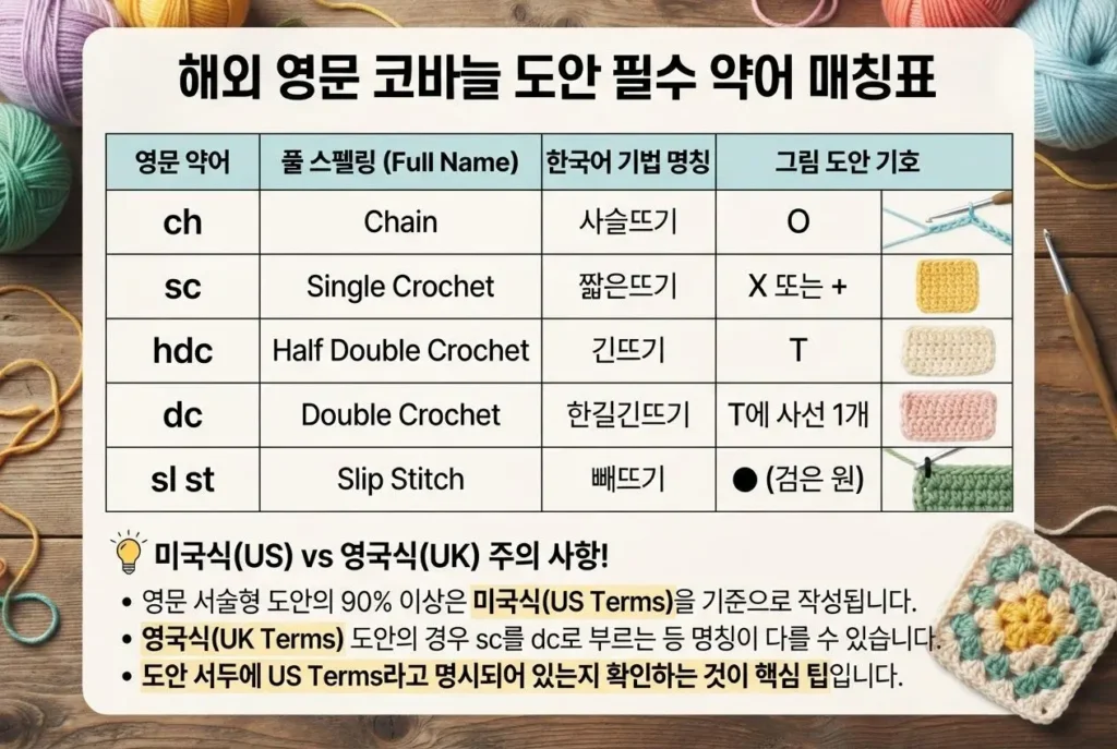 영문 서술형 코바늘 약어 약자 보는 법 sc ch dc 필수 약어 매칭표 및 미국식 영국식 도안 주의사항