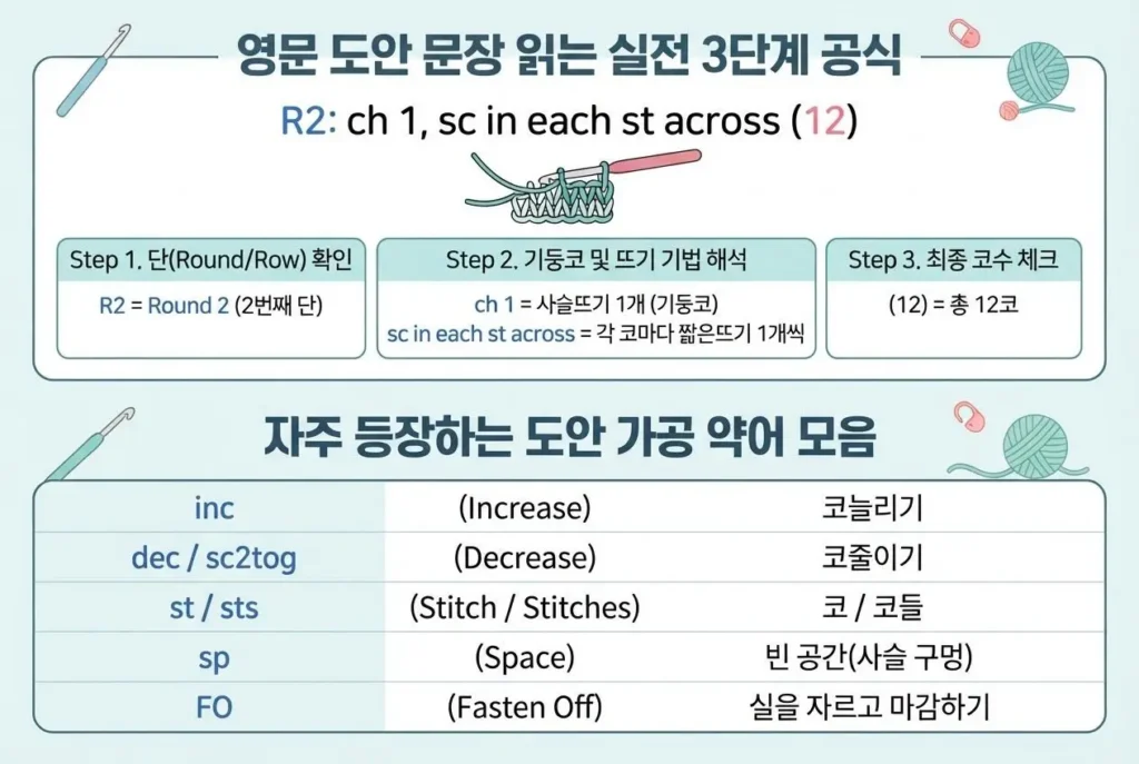 영문 서술형 코바늘 약어 약자 보는 법 sc ch dc 실전 3단계 해석 공식과 inc dec 필수 가공 약어 모음