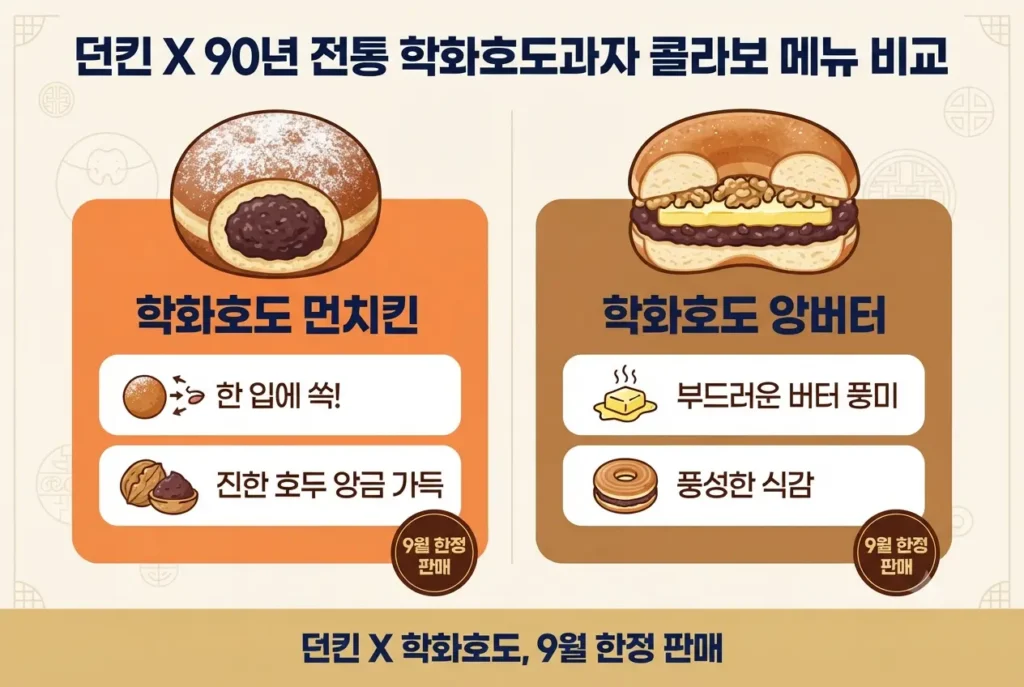 던킨과 천안 할머니학화호도과자가 콜라보한 학화호도 먼치킨과 학화호도 앙버터의 맛과 특징 비교 인포그래픽
