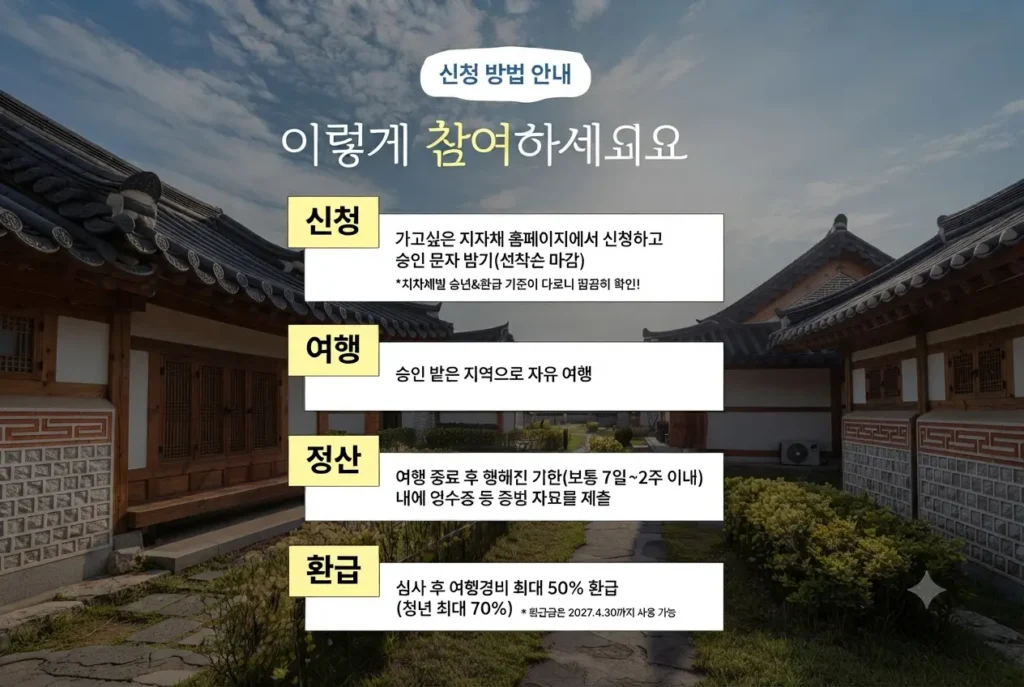 "대한민국 반값 여행 사업의 참여 방법을 4단계(신청, 여행, 정산, 환급)로 안내하는 인포그래픽 카드뉴스 이미지입니다. 지자체 홈페이지 사전 신청부터 영수증 제출 및 최대 50% 환급 절차가 상세히 설명되어 있습니다."