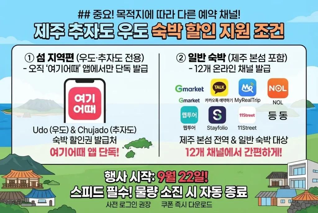 일반 숙박 할인앱과 우도/추자도 전용 '여기어때' 앱의 할인 혜택 차이와 예약 채널 구분 안내 인포그래픽, 제주 추자도 우도 숙박 할인 지원 조건 안내 그래픽