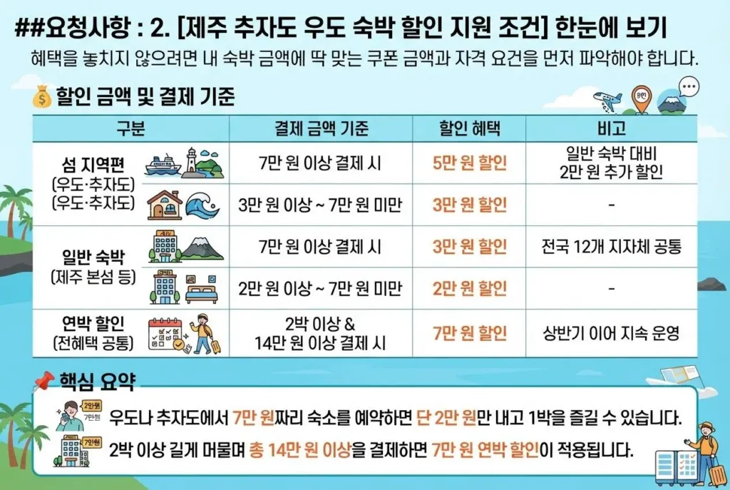 제주 추자도 우도 숙박 할인 지원 조건 및 결제 금액별 할인 혜택 정리 표 인포그래픽