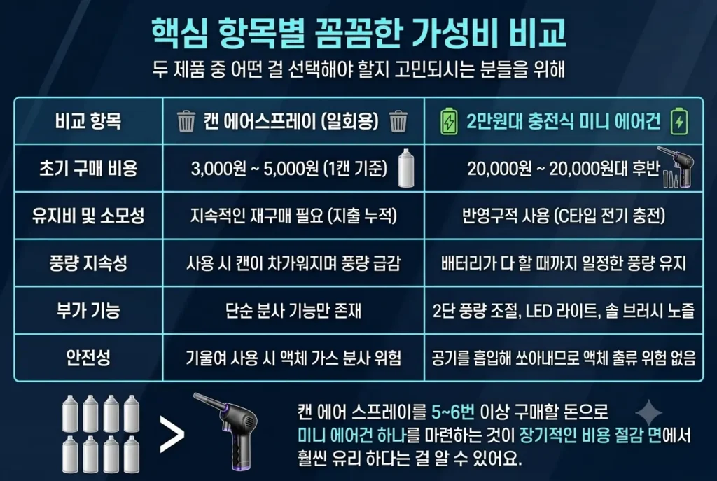 2만원대 자취생 미니 에어건 vs 캔 에어스프레이 가성비 비교 포스팅용 가격대, 충전 방식, 조작 및 노즐, 배터리 타임 핵심 스펙 인포그래픽