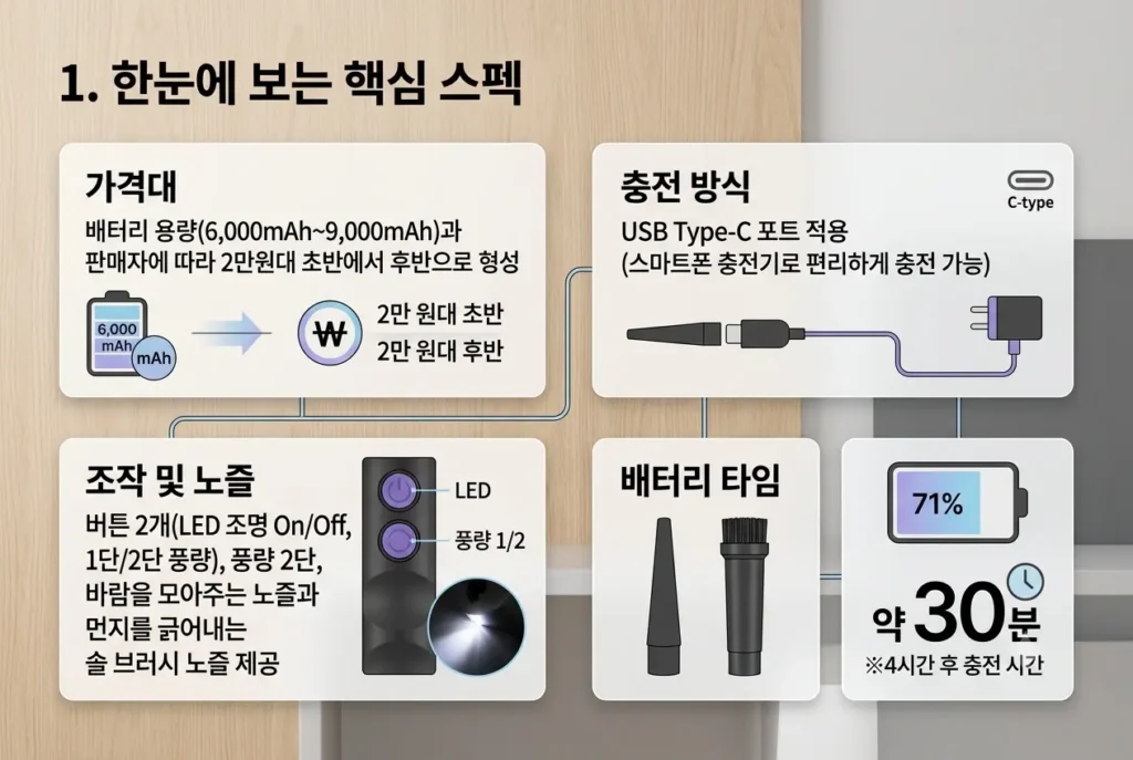 가격대, 충전 방식, 조작 및 노즐, 배터리 타임 등 2만원대 자취생 미니 에어건의 핵심 스펙을 한눈에 보여주는 인포그래픽