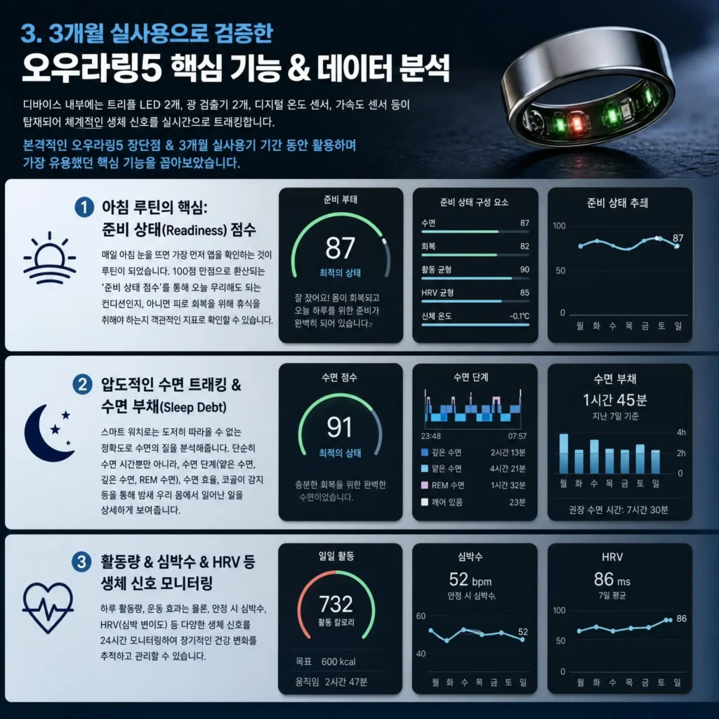 오우라링5 3개월 실사용 후기: 준비 상태 점수, 수면 부채, HRV 및 생체 신호 데이터 분석 앱 화면