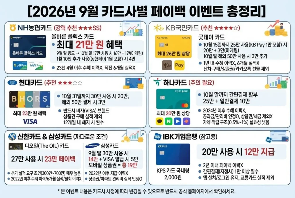 2026년 9월 농협카드, 국민카드, 현대카드, 하나카드 페이백 조건 및 혜택 상세 분석표