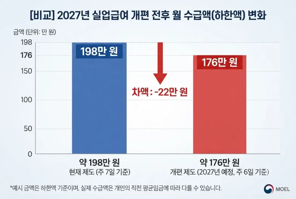 실업급여 개편 전후 월 수급액(하한액) 비교 막대그래프: 현재 198만 원에서 176만 원으로 변경 및 차액 안내